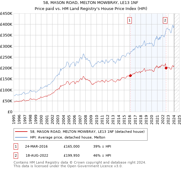58, MASON ROAD, MELTON MOWBRAY, LE13 1NF: Price paid vs HM Land Registry's House Price Index
