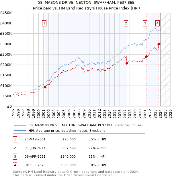 58, MASONS DRIVE, NECTON, SWAFFHAM, PE37 8EE: Price paid vs HM Land Registry's House Price Index