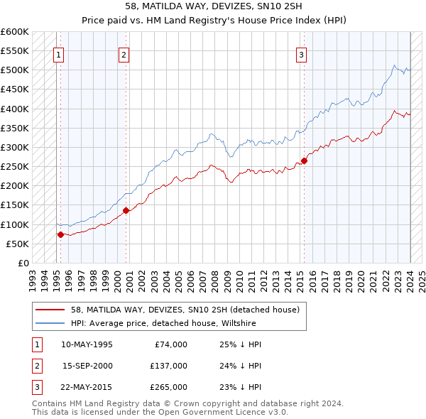 58, MATILDA WAY, DEVIZES, SN10 2SH: Price paid vs HM Land Registry's House Price Index