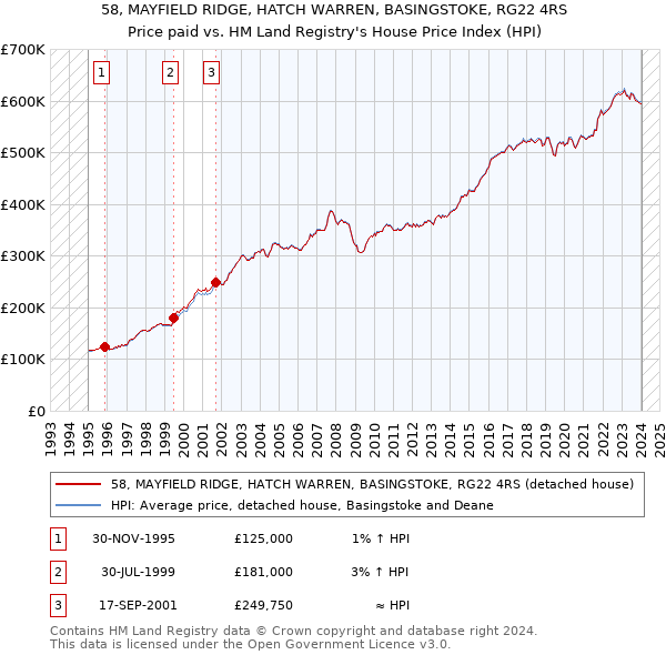 58, MAYFIELD RIDGE, HATCH WARREN, BASINGSTOKE, RG22 4RS: Price paid vs HM Land Registry's House Price Index