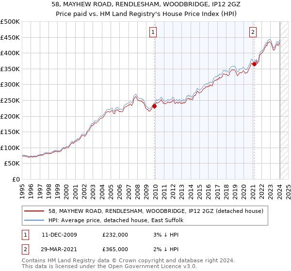 58, MAYHEW ROAD, RENDLESHAM, WOODBRIDGE, IP12 2GZ: Price paid vs HM Land Registry's House Price Index