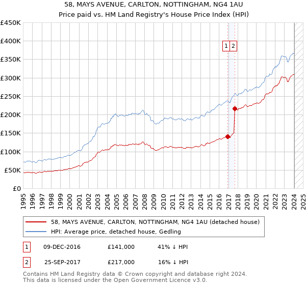 58, MAYS AVENUE, CARLTON, NOTTINGHAM, NG4 1AU: Price paid vs HM Land Registry's House Price Index