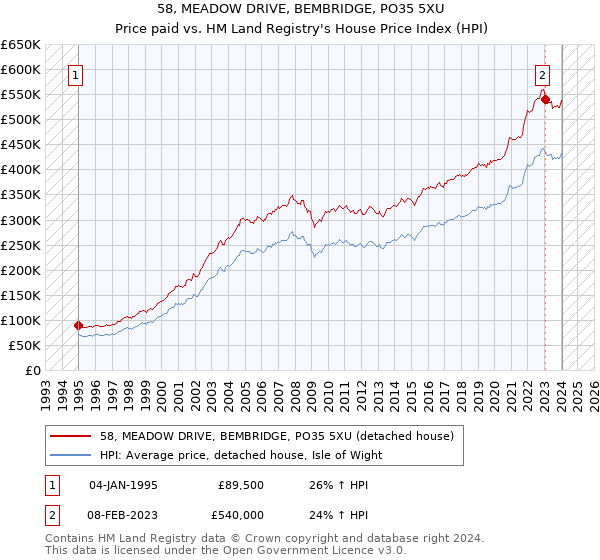 58, MEADOW DRIVE, BEMBRIDGE, PO35 5XU: Price paid vs HM Land Registry's House Price Index