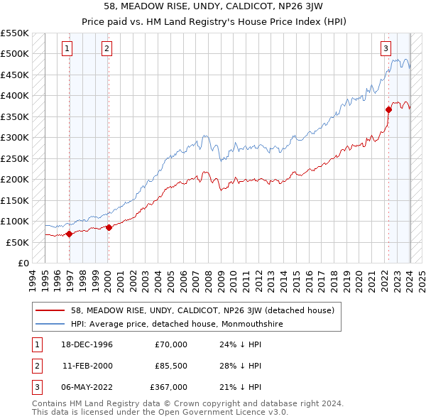 58, MEADOW RISE, UNDY, CALDICOT, NP26 3JW: Price paid vs HM Land Registry's House Price Index