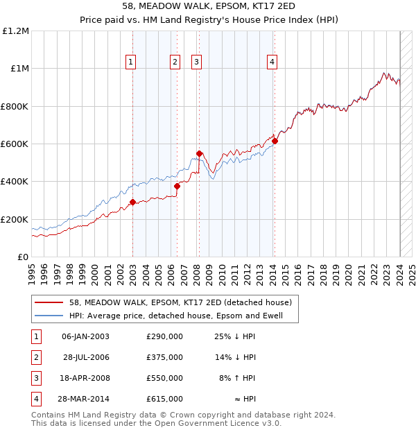 58, MEADOW WALK, EPSOM, KT17 2ED: Price paid vs HM Land Registry's House Price Index