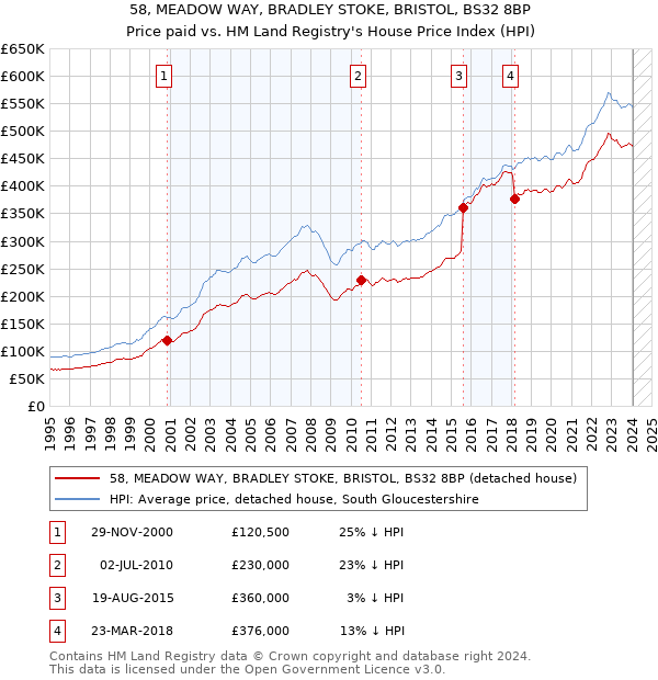58, MEADOW WAY, BRADLEY STOKE, BRISTOL, BS32 8BP: Price paid vs HM Land Registry's House Price Index