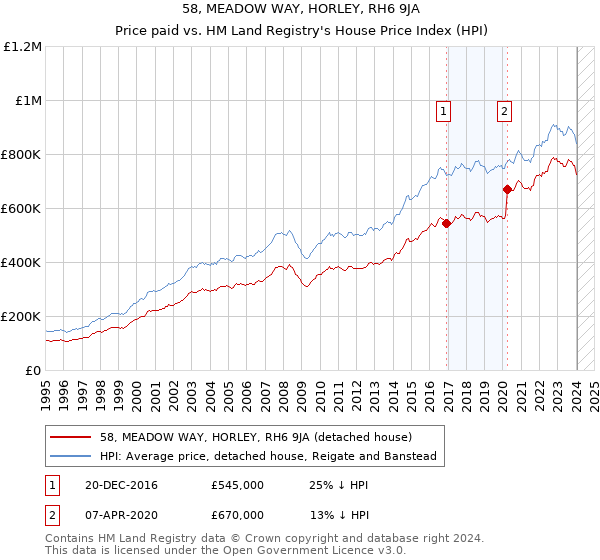 58, MEADOW WAY, HORLEY, RH6 9JA: Price paid vs HM Land Registry's House Price Index