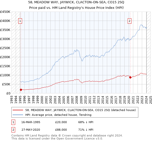 58, MEADOW WAY, JAYWICK, CLACTON-ON-SEA, CO15 2SQ: Price paid vs HM Land Registry's House Price Index