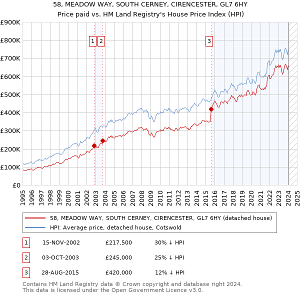 58, MEADOW WAY, SOUTH CERNEY, CIRENCESTER, GL7 6HY: Price paid vs HM Land Registry's House Price Index