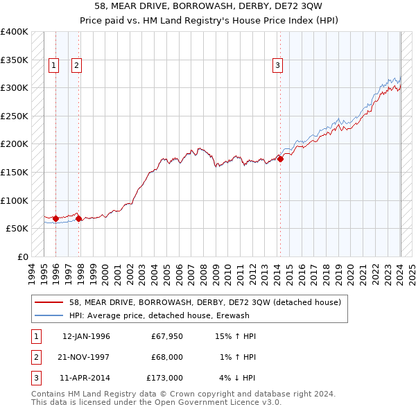 58, MEAR DRIVE, BORROWASH, DERBY, DE72 3QW: Price paid vs HM Land Registry's House Price Index