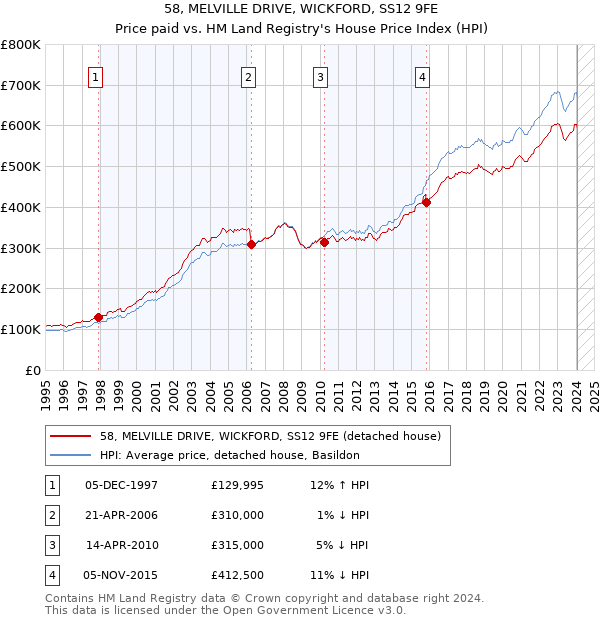 58, MELVILLE DRIVE, WICKFORD, SS12 9FE: Price paid vs HM Land Registry's House Price Index