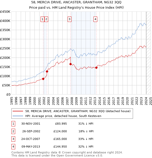 58, MERCIA DRIVE, ANCASTER, GRANTHAM, NG32 3QQ: Price paid vs HM Land Registry's House Price Index
