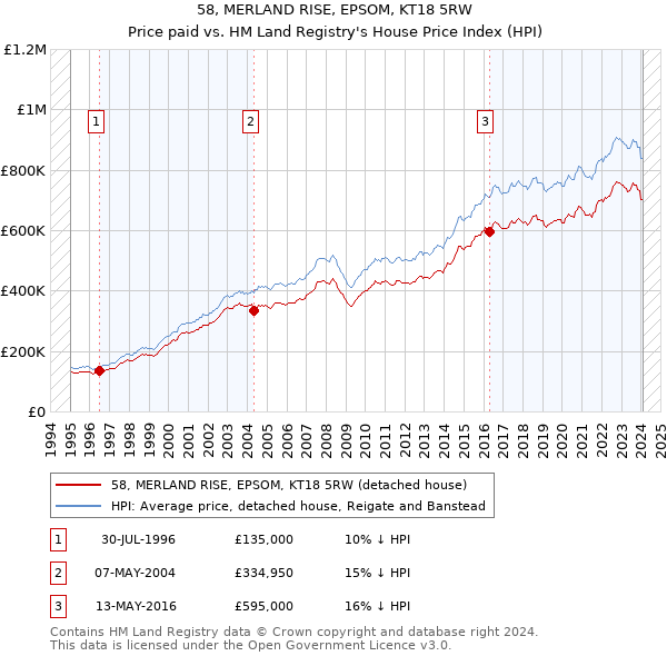 58, MERLAND RISE, EPSOM, KT18 5RW: Price paid vs HM Land Registry's House Price Index