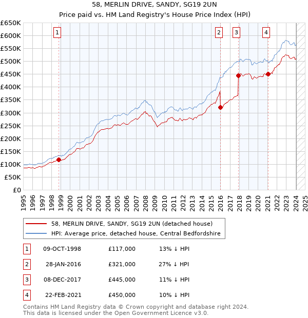 58, MERLIN DRIVE, SANDY, SG19 2UN: Price paid vs HM Land Registry's House Price Index