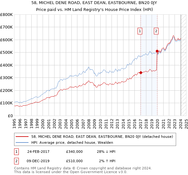 58, MICHEL DENE ROAD, EAST DEAN, EASTBOURNE, BN20 0JY: Price paid vs HM Land Registry's House Price Index