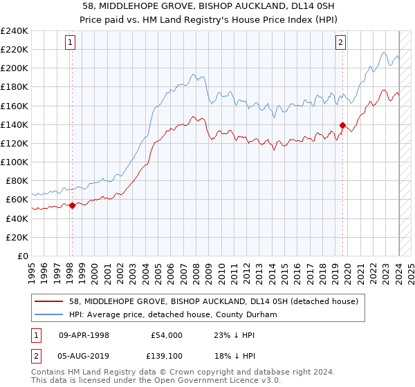 58, MIDDLEHOPE GROVE, BISHOP AUCKLAND, DL14 0SH: Price paid vs HM Land Registry's House Price Index