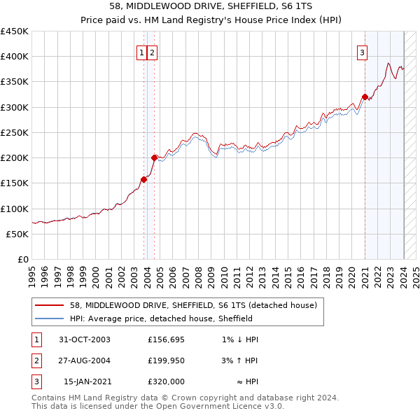 58, MIDDLEWOOD DRIVE, SHEFFIELD, S6 1TS: Price paid vs HM Land Registry's House Price Index