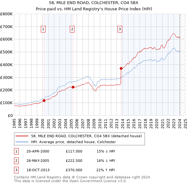 58, MILE END ROAD, COLCHESTER, CO4 5BX: Price paid vs HM Land Registry's House Price Index
