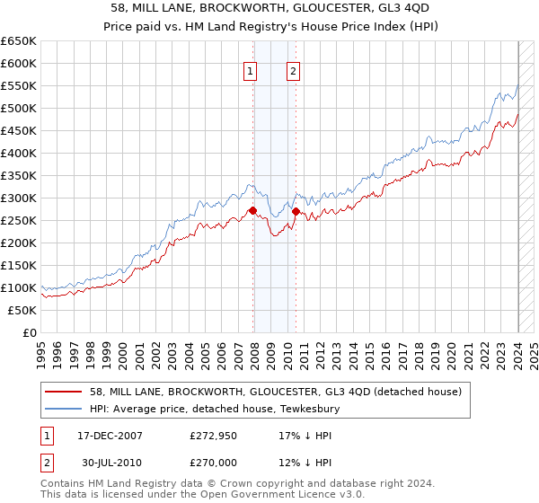 58, MILL LANE, BROCKWORTH, GLOUCESTER, GL3 4QD: Price paid vs HM Land Registry's House Price Index