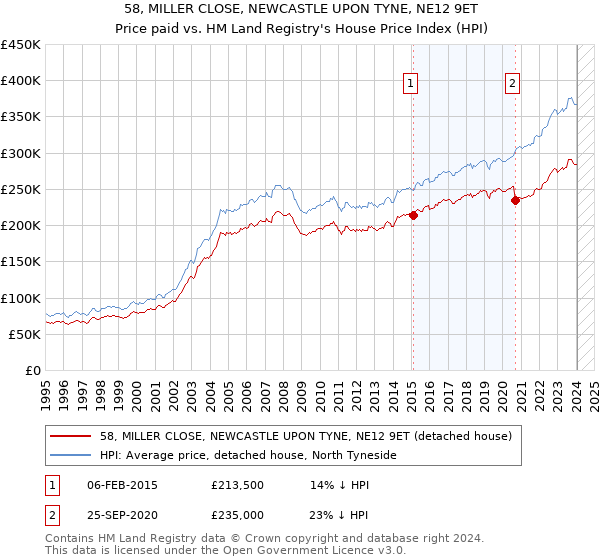 58, MILLER CLOSE, NEWCASTLE UPON TYNE, NE12 9ET: Price paid vs HM Land Registry's House Price Index