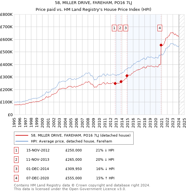 58, MILLER DRIVE, FAREHAM, PO16 7LJ: Price paid vs HM Land Registry's House Price Index