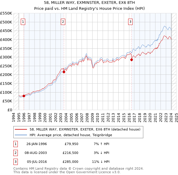 58, MILLER WAY, EXMINSTER, EXETER, EX6 8TH: Price paid vs HM Land Registry's House Price Index