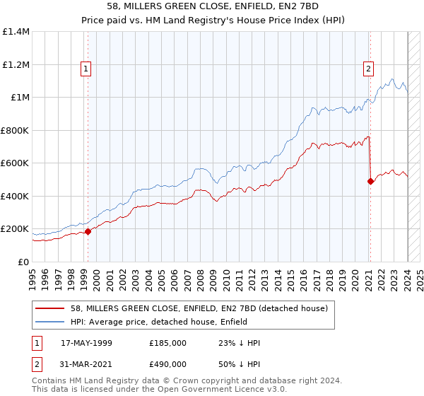 58, MILLERS GREEN CLOSE, ENFIELD, EN2 7BD: Price paid vs HM Land Registry's House Price Index