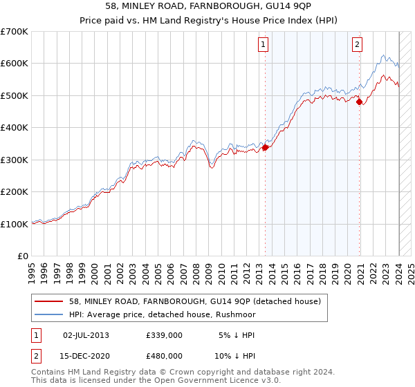 58, MINLEY ROAD, FARNBOROUGH, GU14 9QP: Price paid vs HM Land Registry's House Price Index