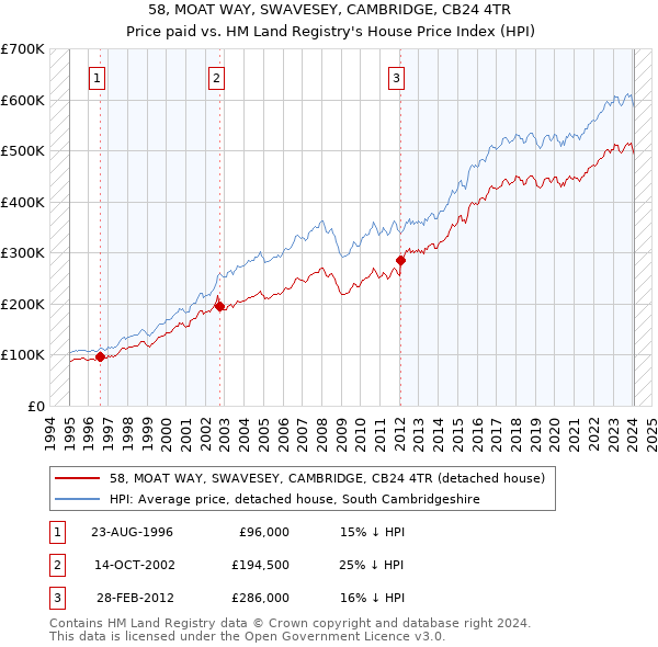 58, MOAT WAY, SWAVESEY, CAMBRIDGE, CB24 4TR: Price paid vs HM Land Registry's House Price Index
