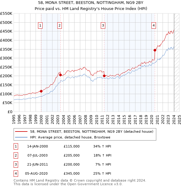 58, MONA STREET, BEESTON, NOTTINGHAM, NG9 2BY: Price paid vs HM Land Registry's House Price Index