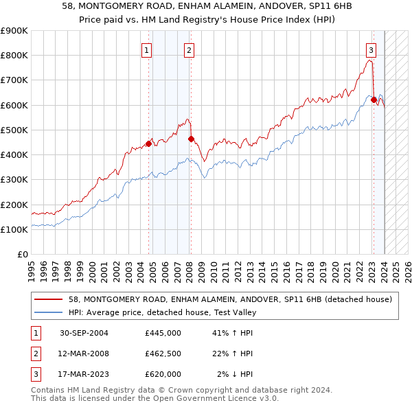58, MONTGOMERY ROAD, ENHAM ALAMEIN, ANDOVER, SP11 6HB: Price paid vs HM Land Registry's House Price Index