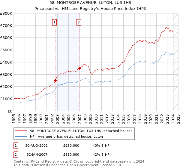 58, MONTROSE AVENUE, LUTON, LU3 1HS: Price paid vs HM Land Registry's House Price Index