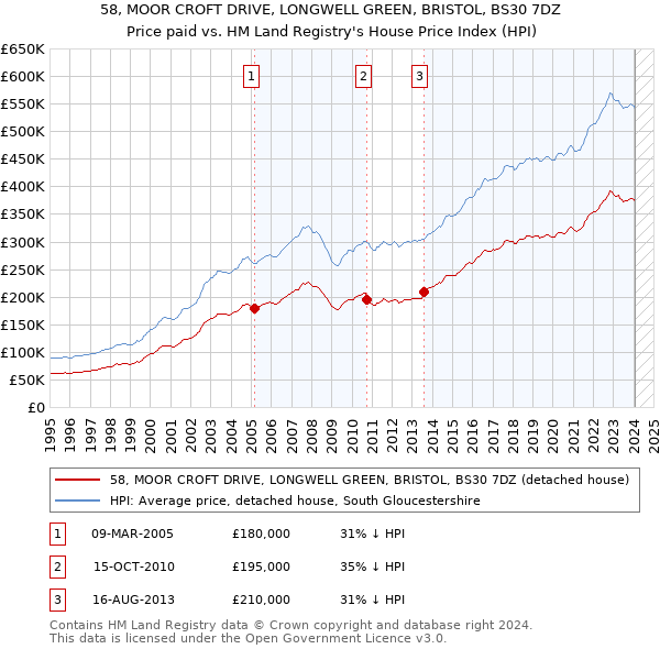 58, MOOR CROFT DRIVE, LONGWELL GREEN, BRISTOL, BS30 7DZ: Price paid vs HM Land Registry's House Price Index