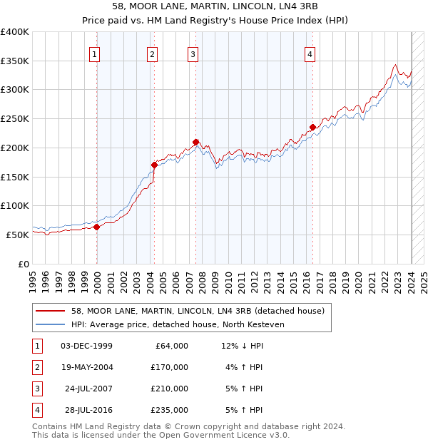 58, MOOR LANE, MARTIN, LINCOLN, LN4 3RB: Price paid vs HM Land Registry's House Price Index
