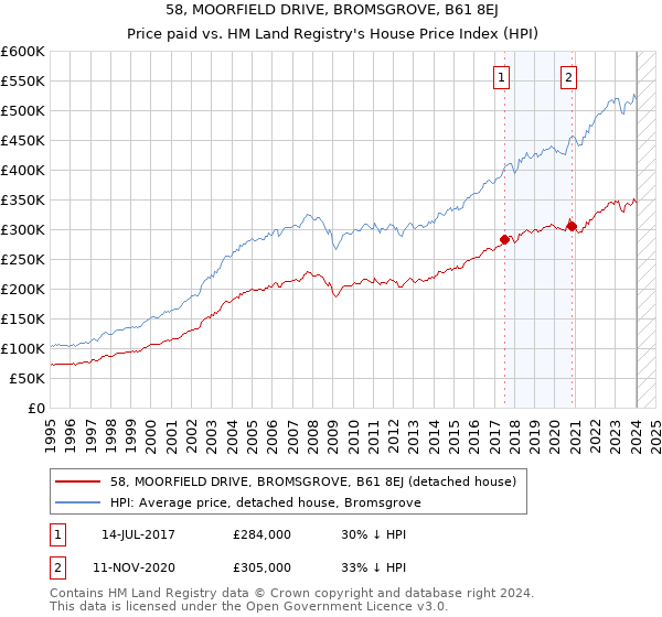 58, MOORFIELD DRIVE, BROMSGROVE, B61 8EJ: Price paid vs HM Land Registry's House Price Index
