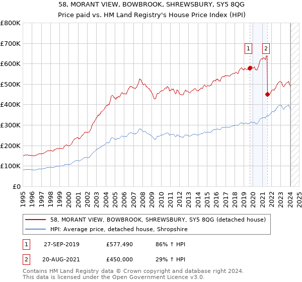 58, MORANT VIEW, BOWBROOK, SHREWSBURY, SY5 8QG: Price paid vs HM Land Registry's House Price Index