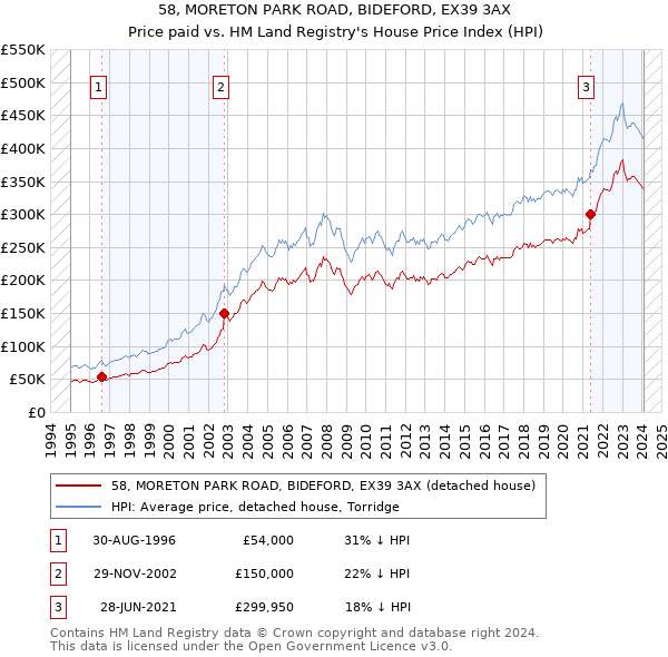 58, MORETON PARK ROAD, BIDEFORD, EX39 3AX: Price paid vs HM Land Registry's House Price Index