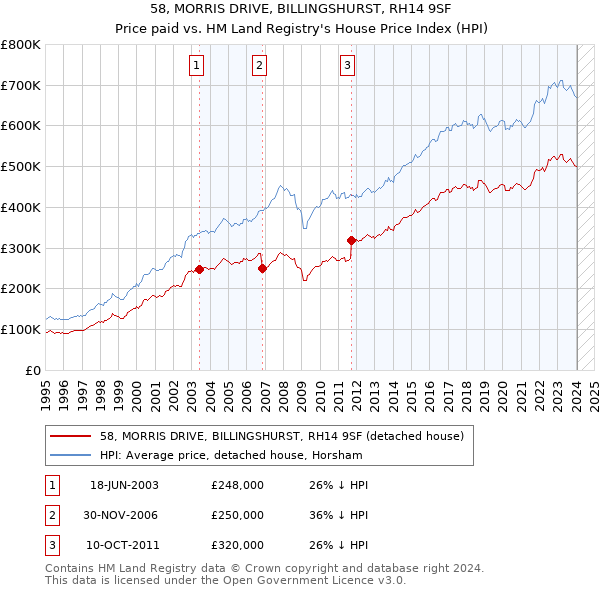 58, MORRIS DRIVE, BILLINGSHURST, RH14 9SF: Price paid vs HM Land Registry's House Price Index