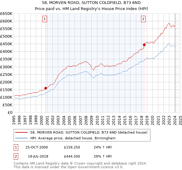 58, MORVEN ROAD, SUTTON COLDFIELD, B73 6ND: Price paid vs HM Land Registry's House Price Index