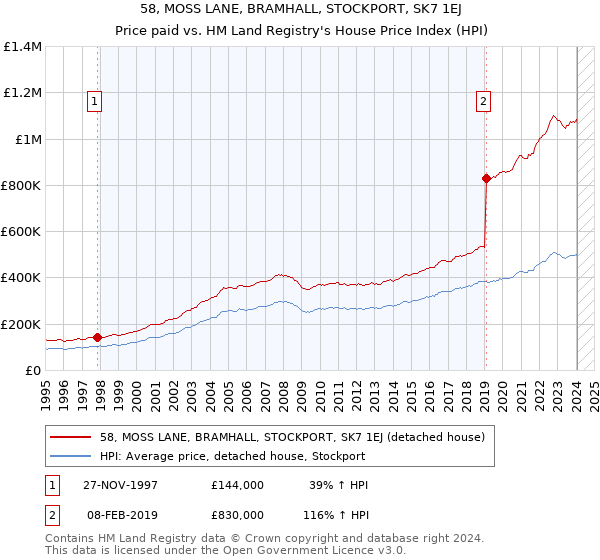 58, MOSS LANE, BRAMHALL, STOCKPORT, SK7 1EJ: Price paid vs HM Land Registry's House Price Index