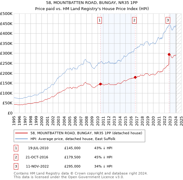 58, MOUNTBATTEN ROAD, BUNGAY, NR35 1PP: Price paid vs HM Land Registry's House Price Index