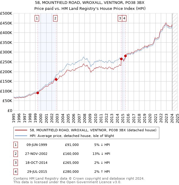 58, MOUNTFIELD ROAD, WROXALL, VENTNOR, PO38 3BX: Price paid vs HM Land Registry's House Price Index