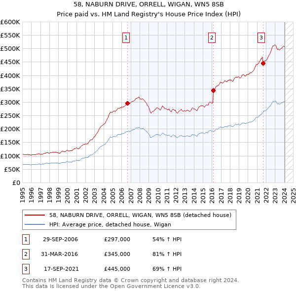 58, NABURN DRIVE, ORRELL, WIGAN, WN5 8SB: Price paid vs HM Land Registry's House Price Index