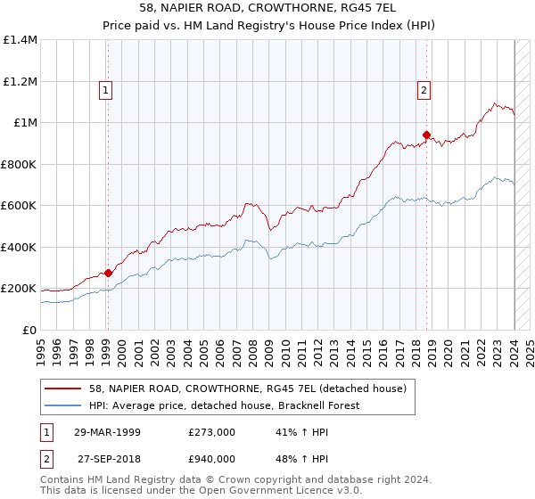 58, NAPIER ROAD, CROWTHORNE, RG45 7EL: Price paid vs HM Land Registry's House Price Index