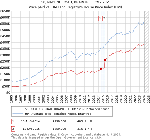 58, NAYLING ROAD, BRAINTREE, CM7 2RZ: Price paid vs HM Land Registry's House Price Index