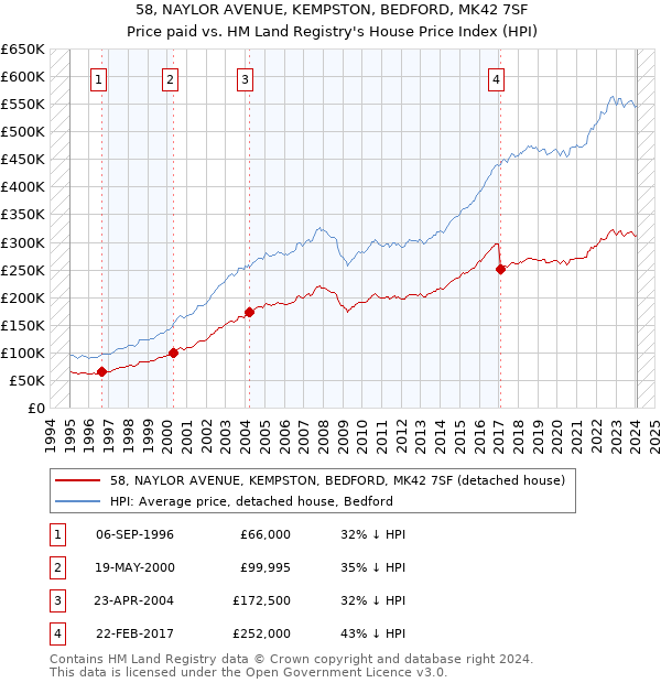 58, NAYLOR AVENUE, KEMPSTON, BEDFORD, MK42 7SF: Price paid vs HM Land Registry's House Price Index