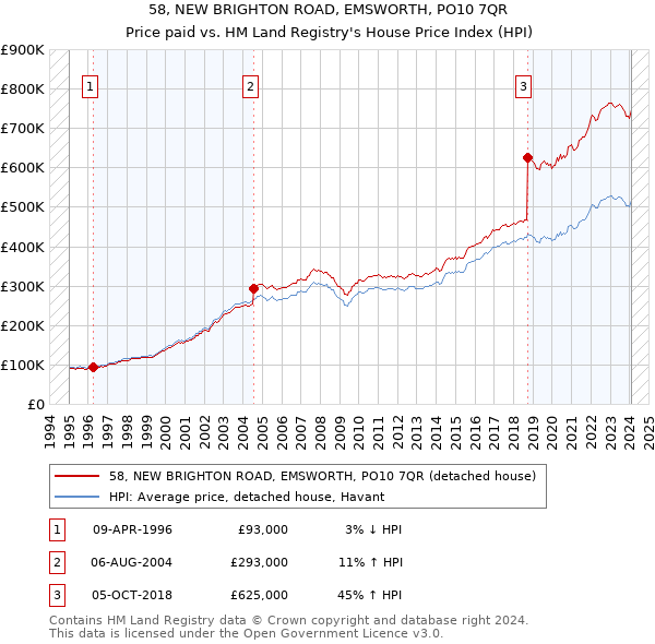 58, NEW BRIGHTON ROAD, EMSWORTH, PO10 7QR: Price paid vs HM Land Registry's House Price Index