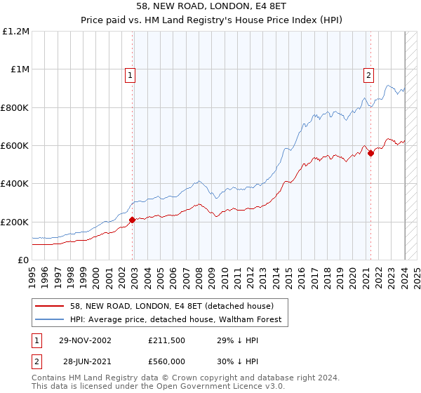 58, NEW ROAD, LONDON, E4 8ET: Price paid vs HM Land Registry's House Price Index