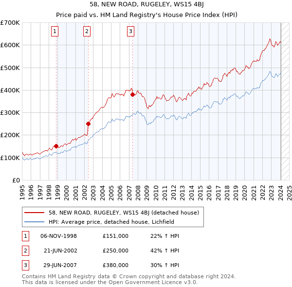 58, NEW ROAD, RUGELEY, WS15 4BJ: Price paid vs HM Land Registry's House Price Index