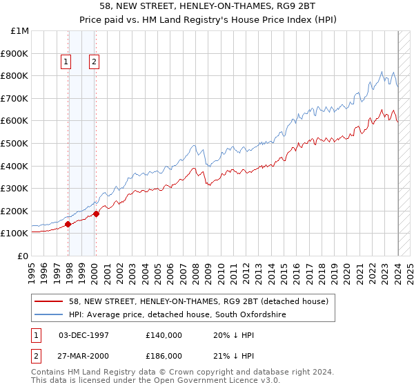 58, NEW STREET, HENLEY-ON-THAMES, RG9 2BT: Price paid vs HM Land Registry's House Price Index
